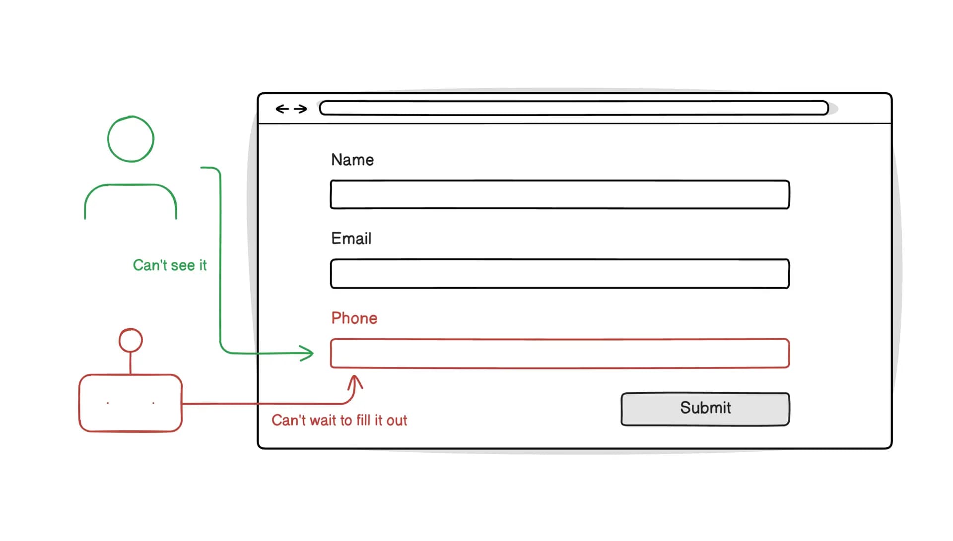 diagram of bot filling out honey pot